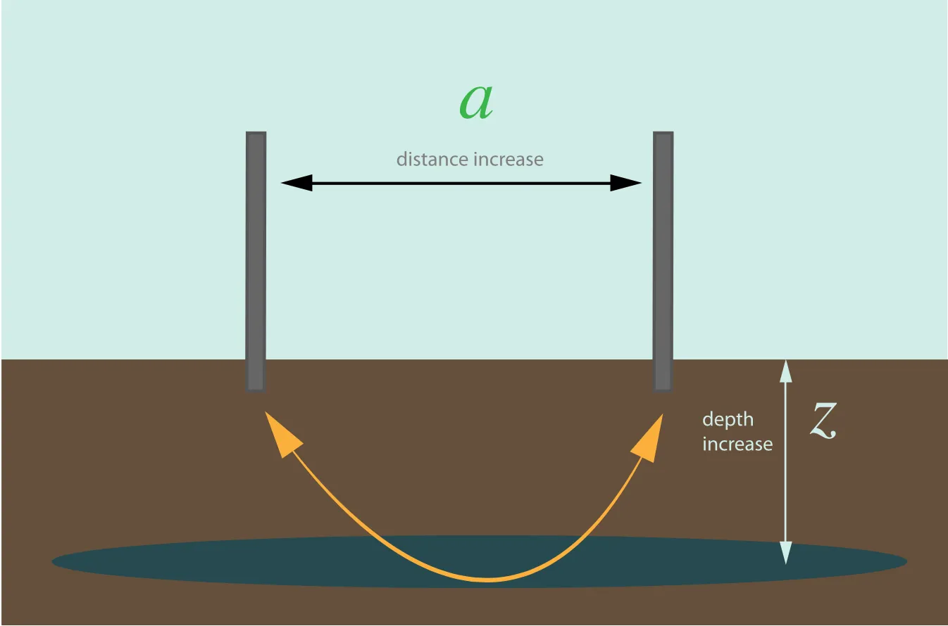 Groundwater distance to depth