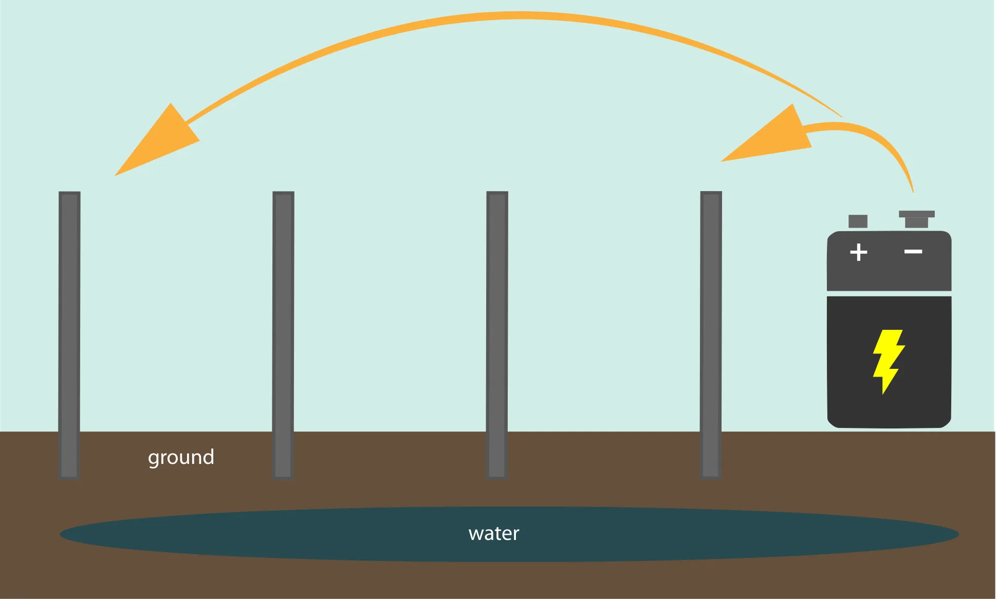 Groundwater outer distance