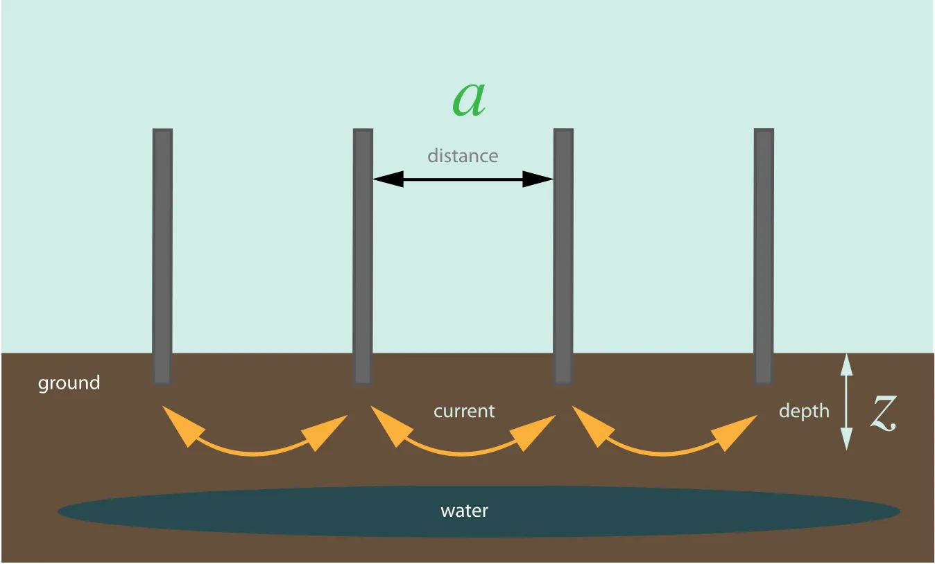 Groundwater resistivity